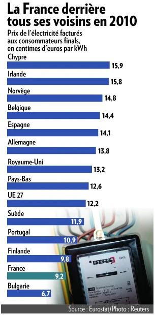 Market: Electricity prices in 2010